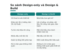 So sánh Design-only và Design & Build