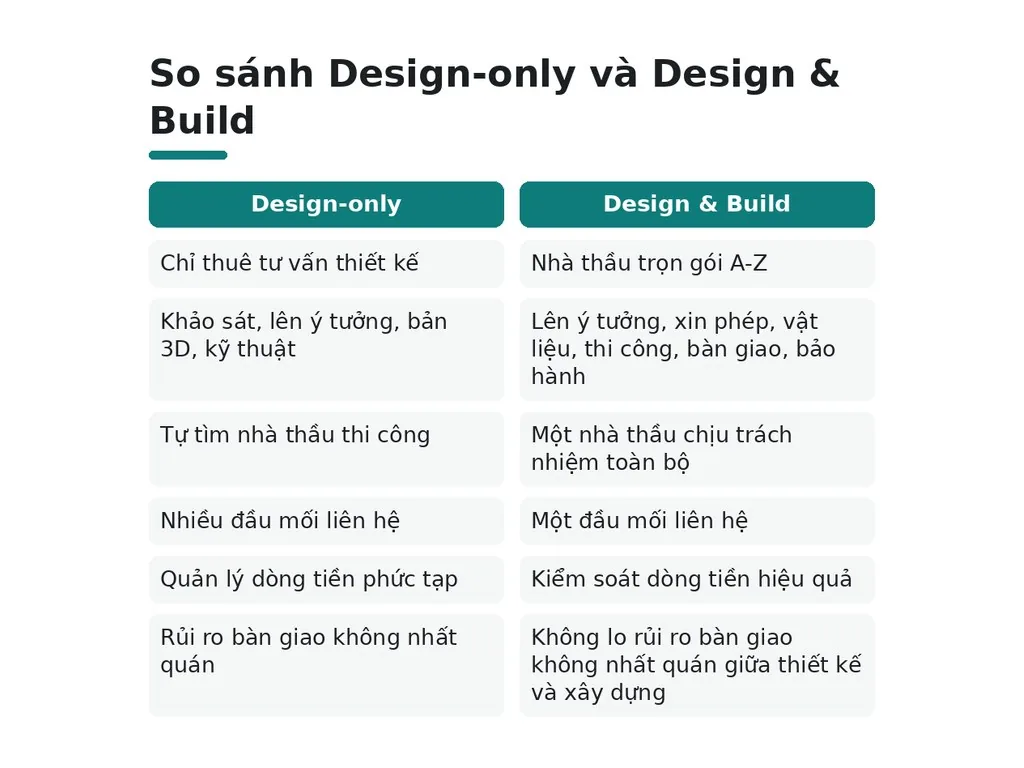 Design-only khác Design & Build ở điểm nào?