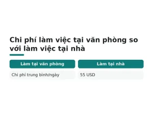 Chi phí làm việc tại văn phòng so với làm việc tại nhà
