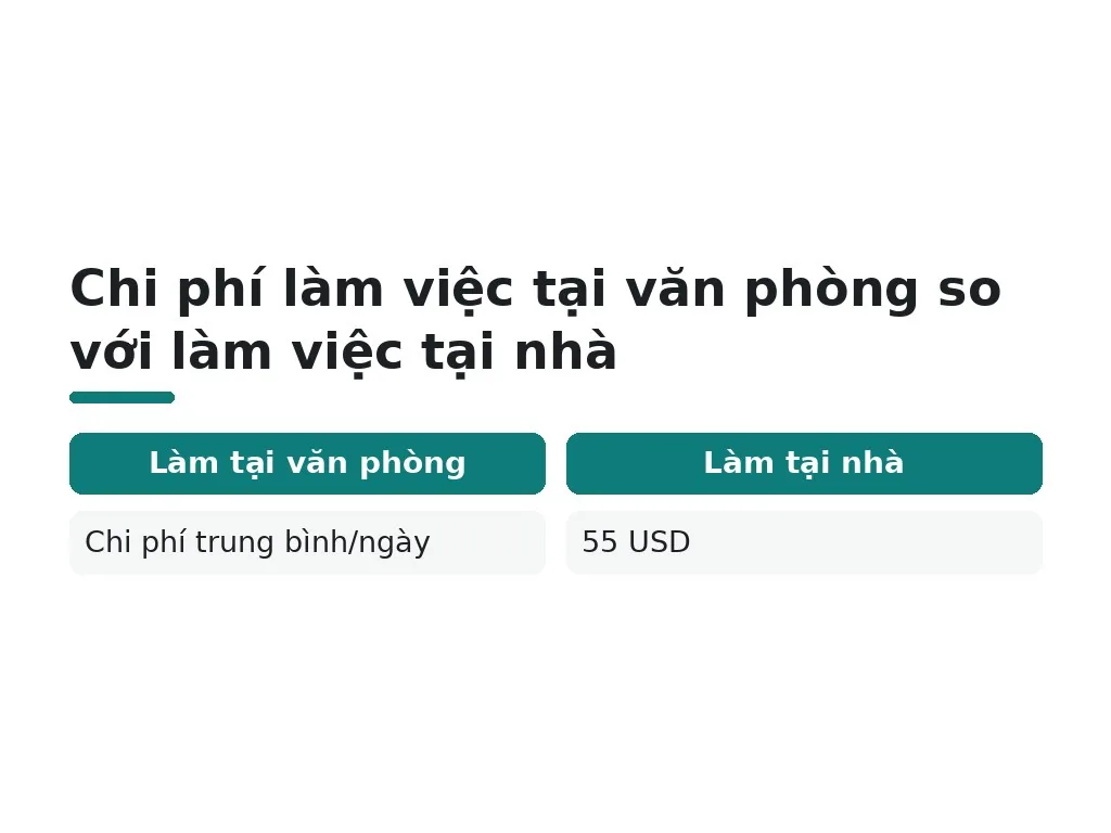 Chi phí làm việc tại văn phòng so với làm việc tại nhà