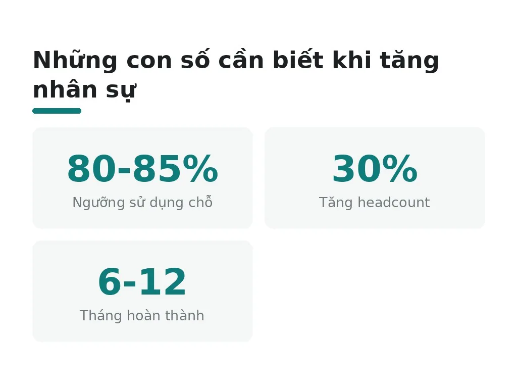 Những con số cần biết khi tăng nhân sự
