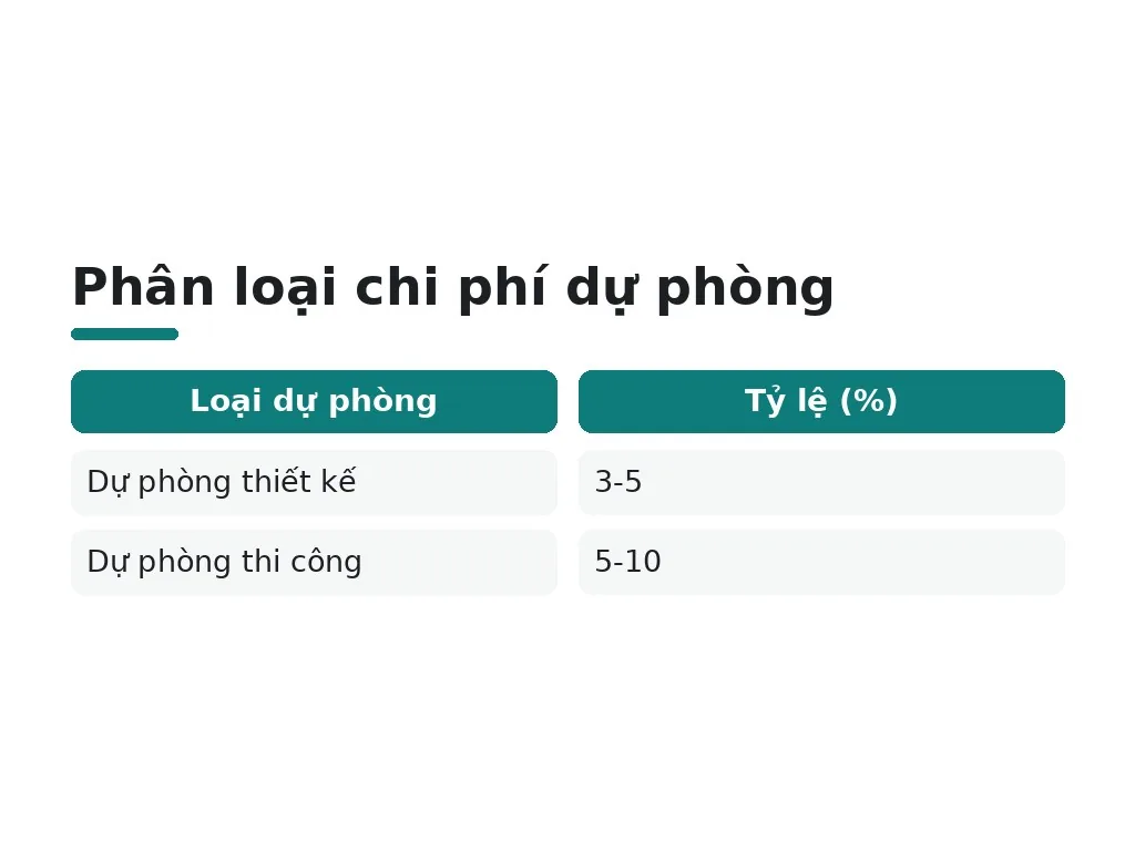 Chi phí dự phòng được phân loại và phân bổ thế nào?