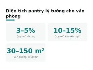 Diện tích pantry lý tưởng cho văn phòng