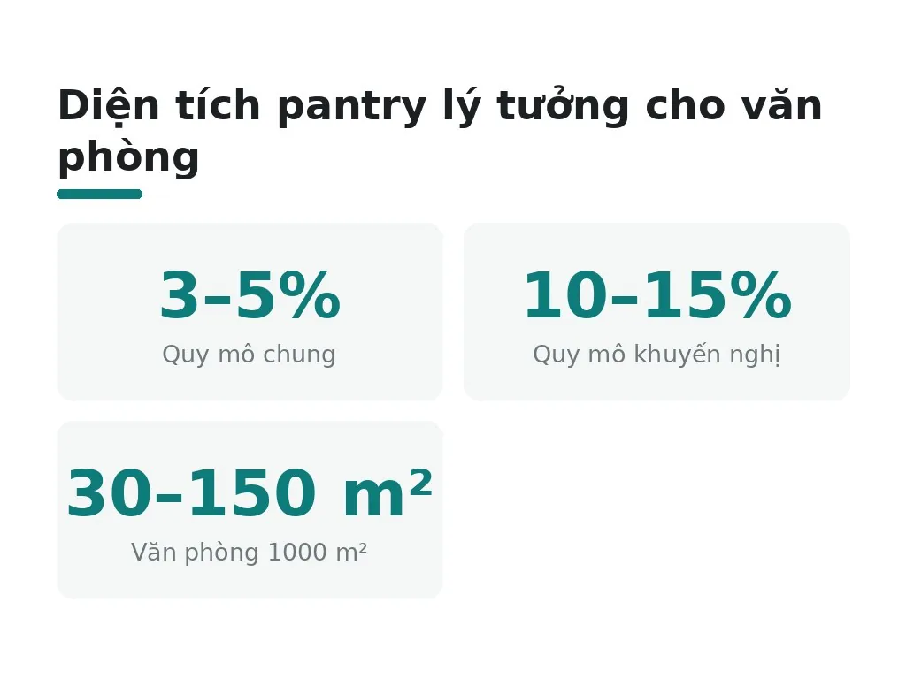 Diện tích pantry lý tưởng cho văn phòng