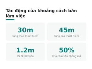 Tác động của khoảng cách bàn làm việc