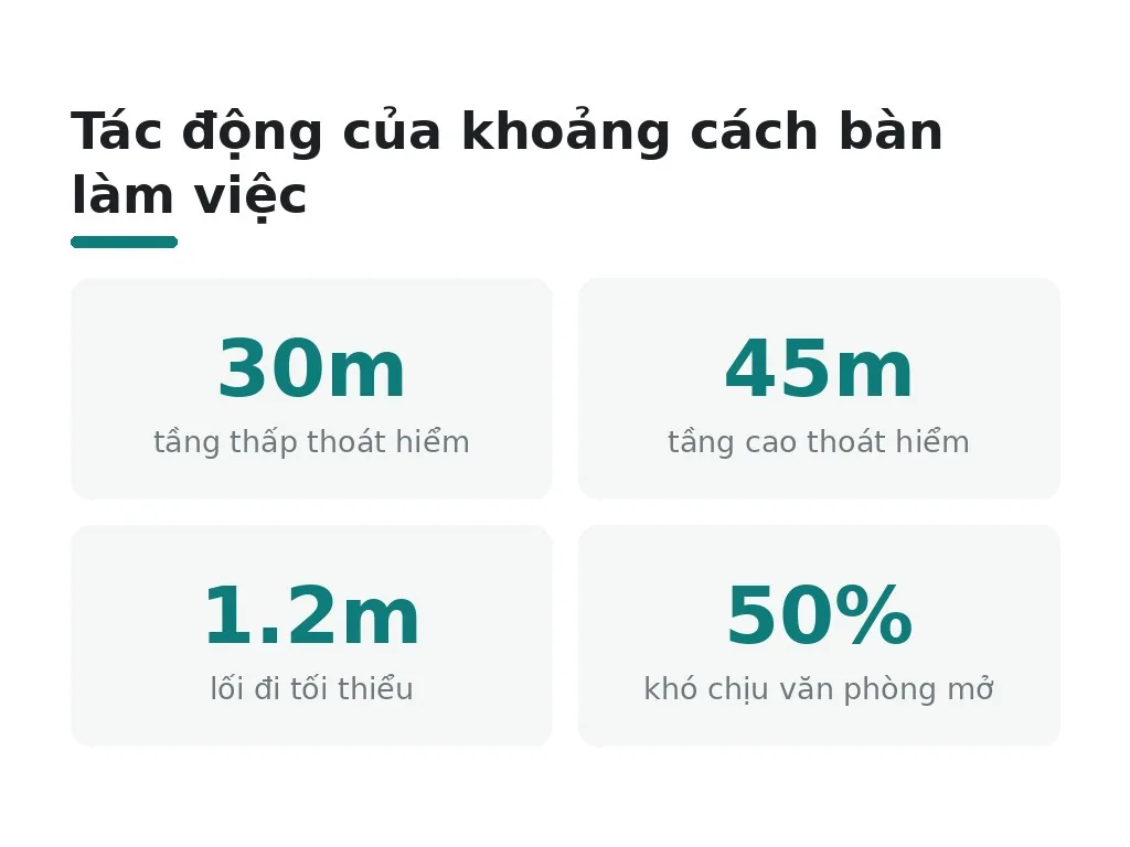 Tác động của khoảng cách bàn làm việc