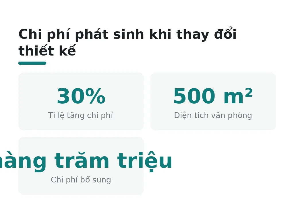 Chi phí phát sinh khi thay đổi thiết kế