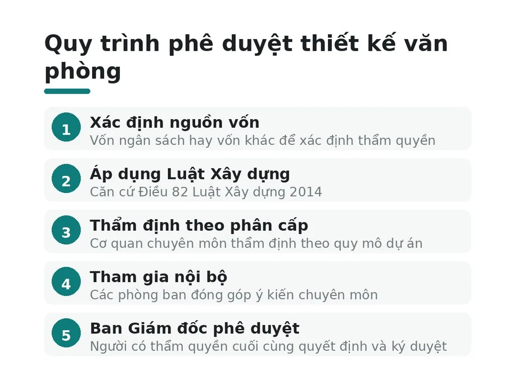 Ai có thẩm quyền phê duyệt thiết kế văn phòng?