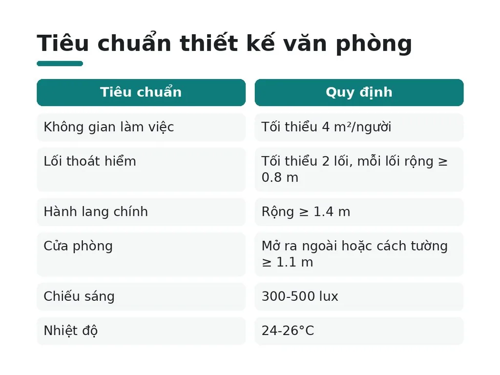 Thiết kế văn phòng phải tuân theo tiêu chuẩn kỹ thuật nào?
