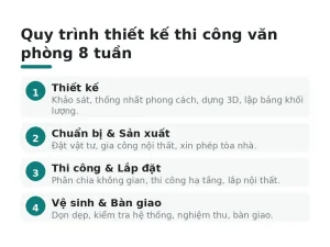 Quy trình thiết kế thi công văn phòng 8 tuần