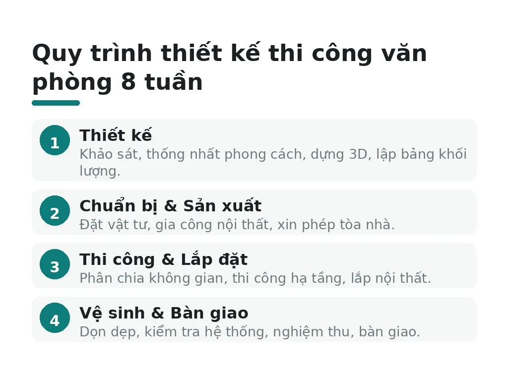 Quy trình thiết kế thi công văn phòng 8 tuần