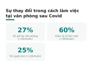 Sự thay đổi trong cách làm việc tại văn phòng sau Covid
