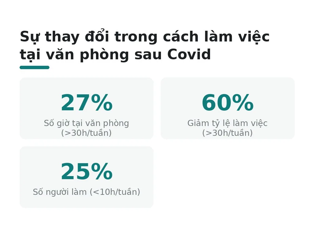 Sự thay đổi trong cách làm việc tại văn phòng sau Covid