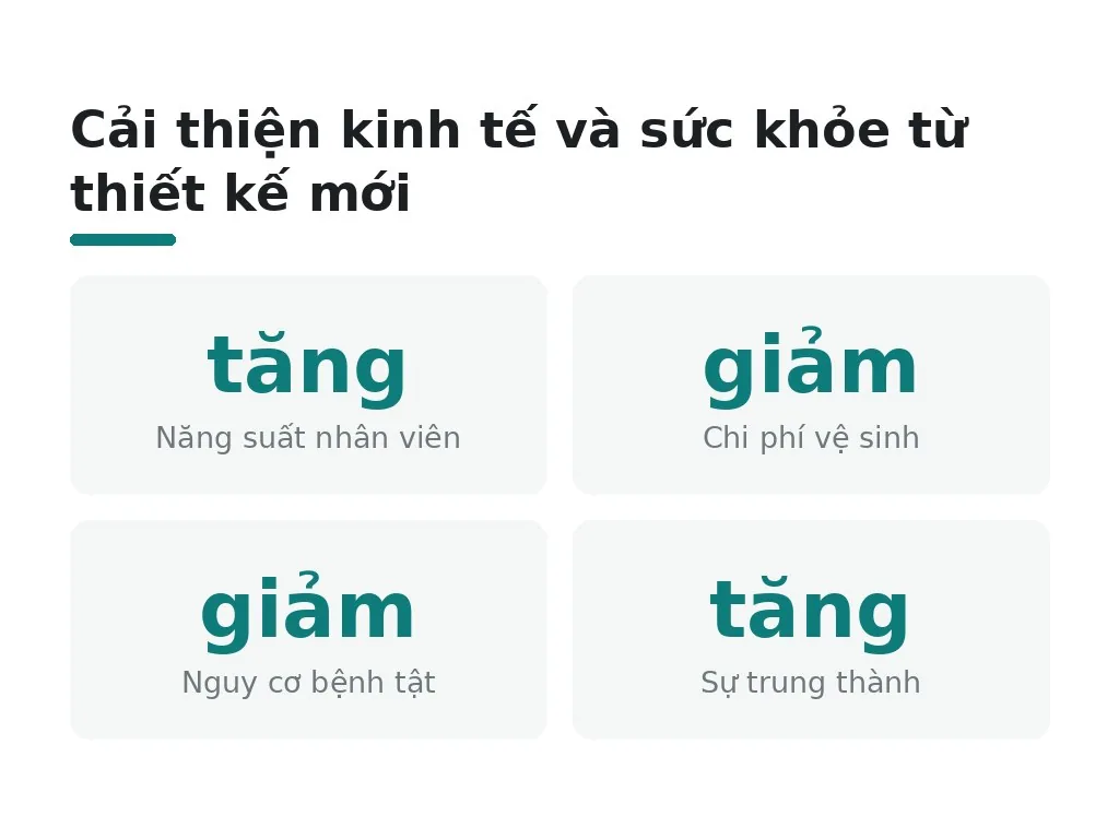 Lợi ích kinh tế và sức khỏe từ thiết kế mới