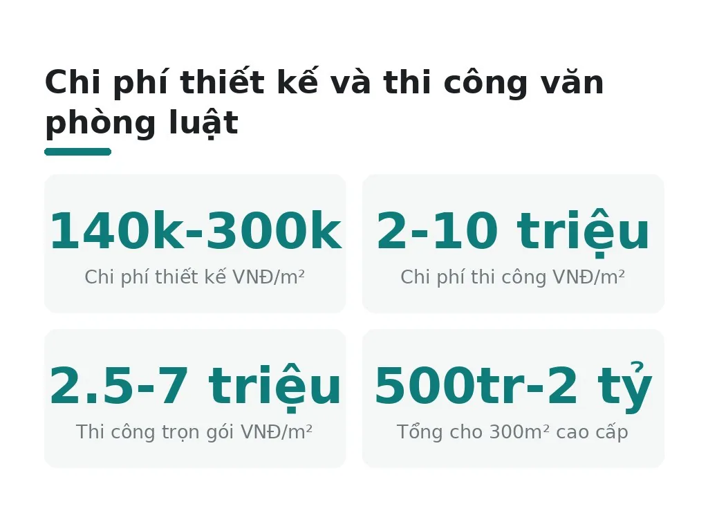Chi phí thiết kế và thi công văn phòng luật