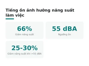 Tiếng ồn ảnh hưởng năng suất làm việc