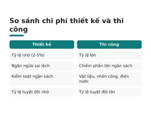 So sánh chi phí thiết kế và thi công