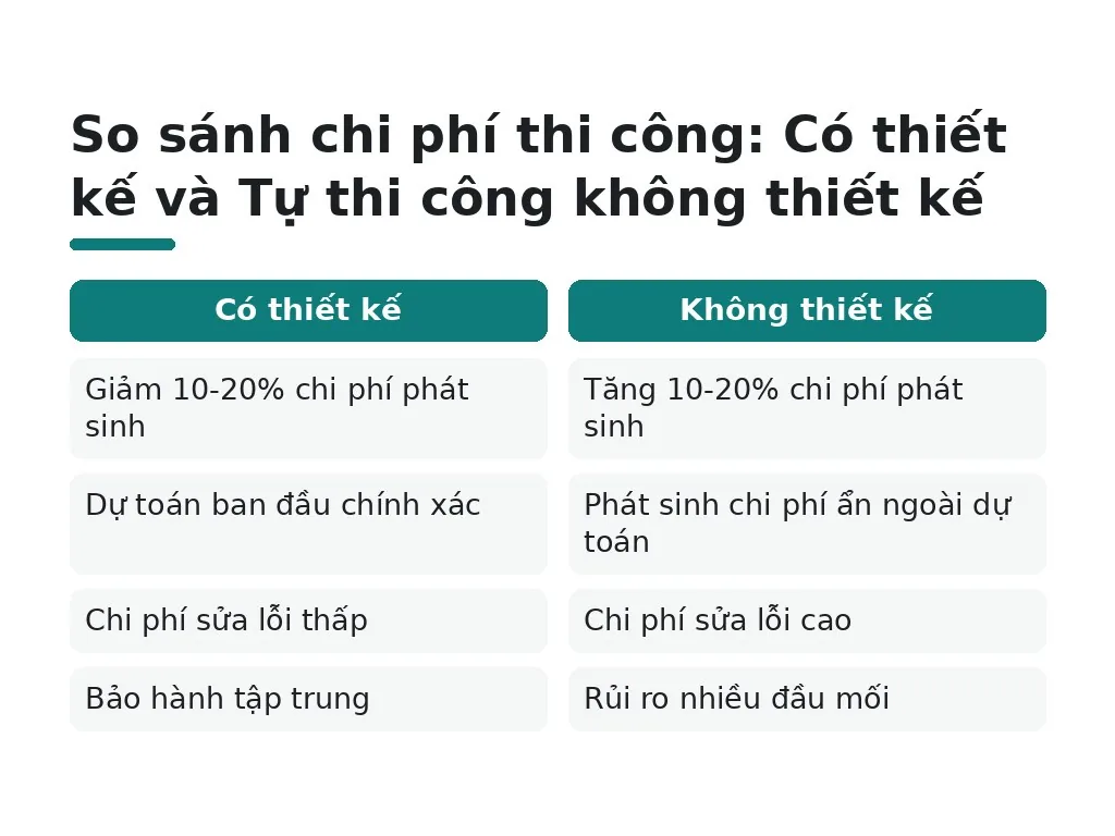 Rủi ro phát sinh chi phí khi tự thi công không thiết kế