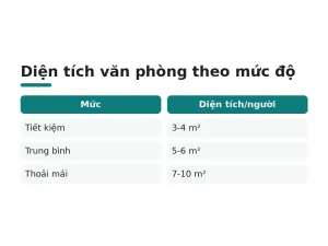 Diện tích văn phòng theo mức độ