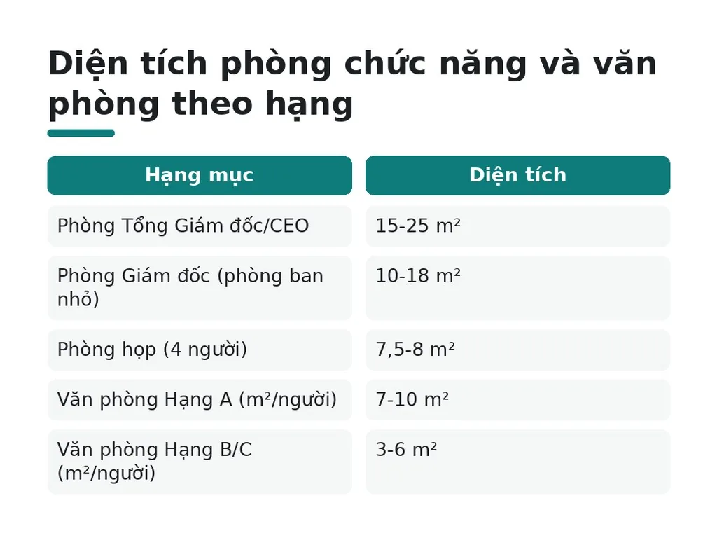 Diện tích riêng cho từng khu chức năng văn phòng
