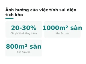 Ảnh hưởng của việc tính sai diện tích kho