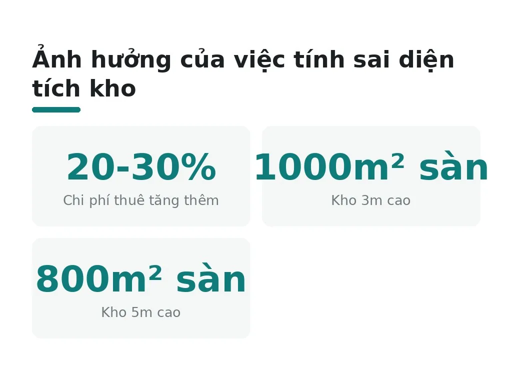 Tại sao phải tính chính xác diện tích kho?