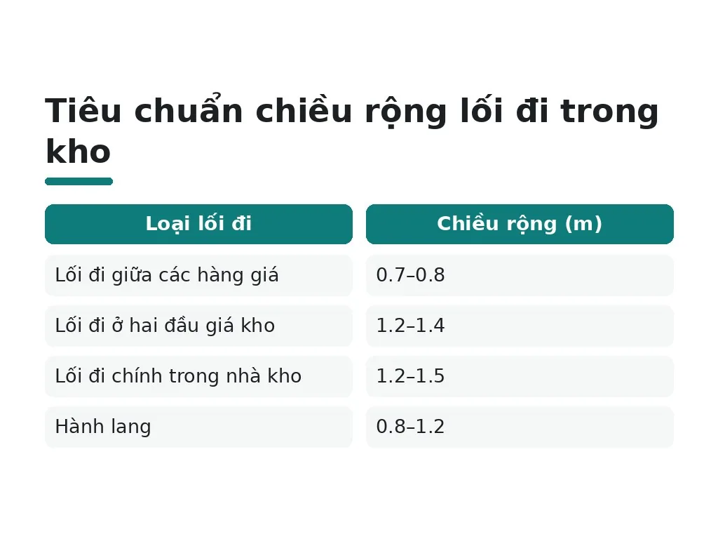 Tiêu chuẩn thiết kế và lối đi kho ra sao?