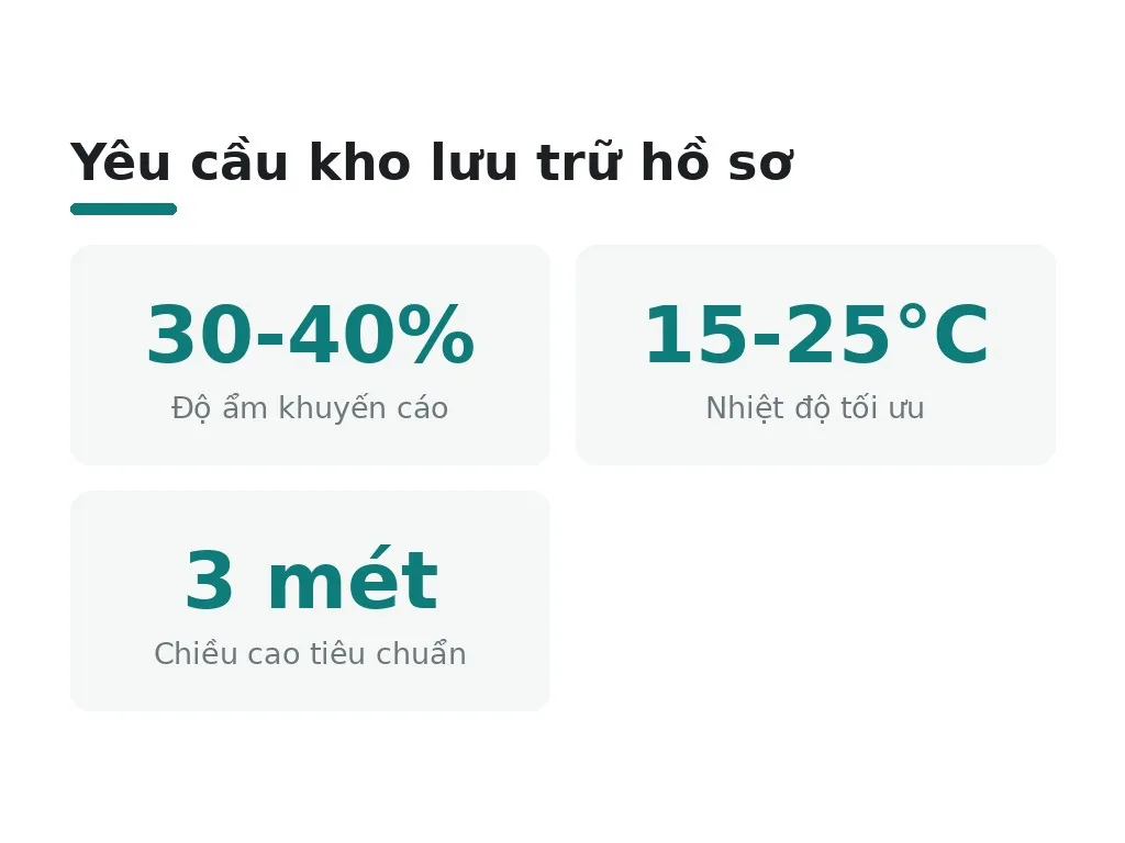 Điều kiện bắt buộc kho lưu trữ hồ sơ