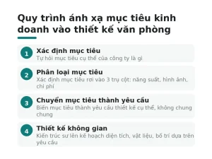 Quy trình ánh xạ mục tiêu kinh doanh vào thiết kế văn phòng