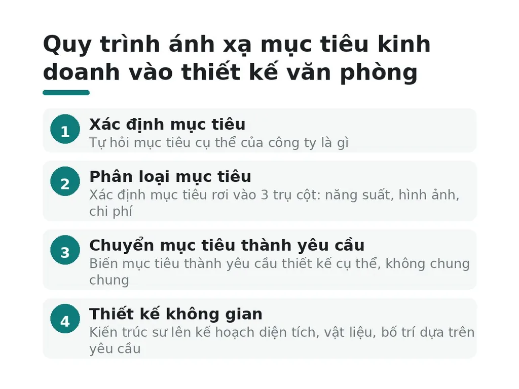 Quy trình ánh xạ mục tiêu kinh doanh vào thiết kế văn phòng