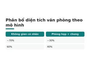 Phân bổ diện tích văn phòng theo mô hình