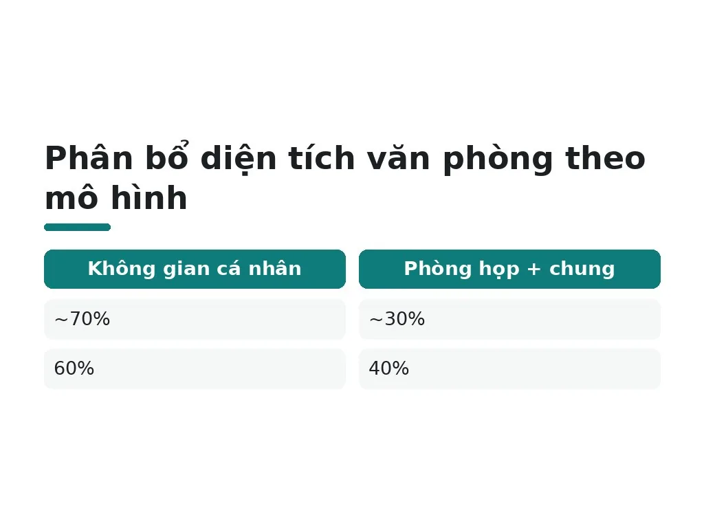 Phân bổ diện tích văn phòng theo mô hình
