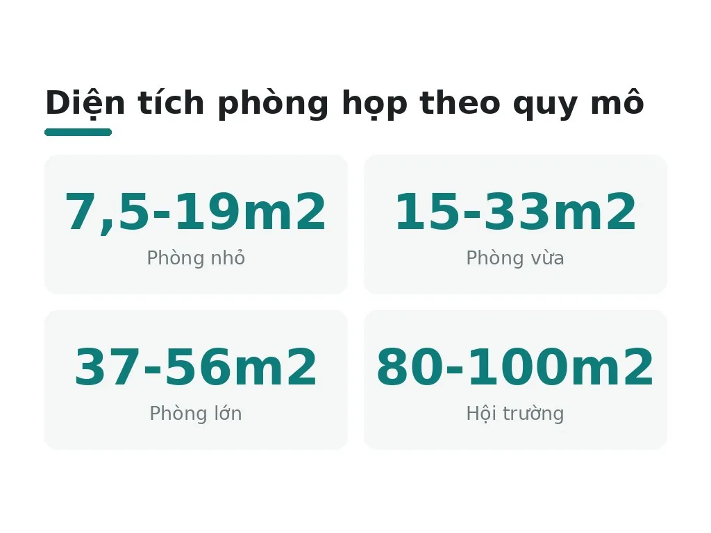 Diện tích phòng họp theo quy mô sử dụng