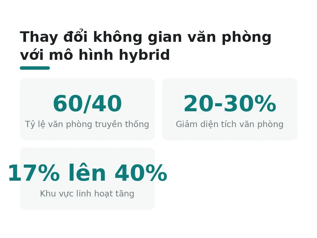 Văn phòng hybrid thay đổi tỷ lệ phòng họp thế nào?
