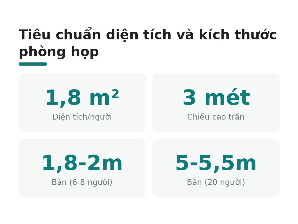 Tiêu chuẩn diện tích và kích thước phòng họp là bao nhiêu?