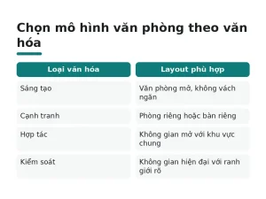 Chọn mô hình văn phòng theo văn hóa