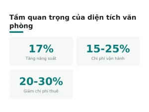 Tầm quan trọng của diện tích văn phòng