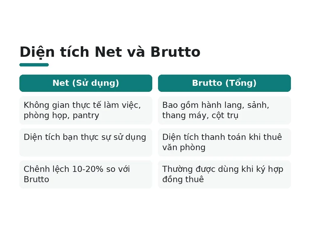 Hiểu lầm phổ biến khi tính diện tích văn phòng là gì?