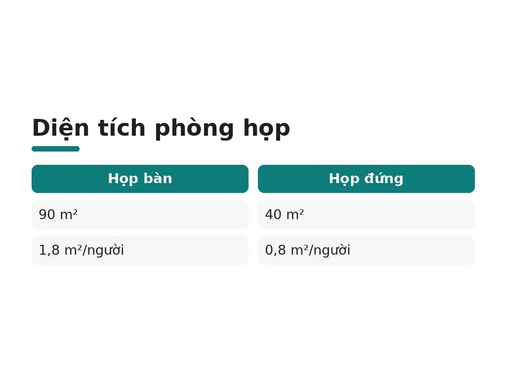 Diện tích khu vực chức năng cho 50 người là bao nhiêu?