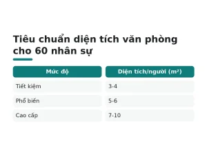 Tiêu chuẩn diện tích văn phòng cho 60 nhân sự