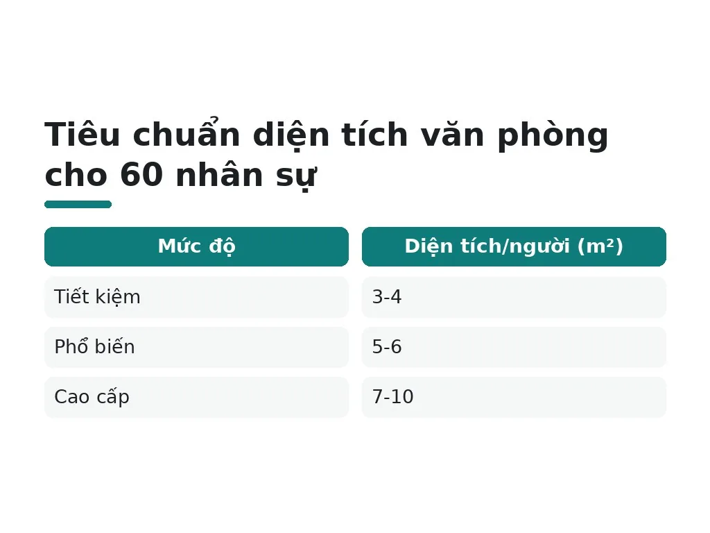 Tiêu chuẩn diện tích văn phòng cho 60 nhân sự