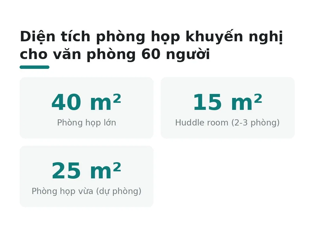 Phân bổ phòng họp và khu chức năng ra sao cho hợp lý?