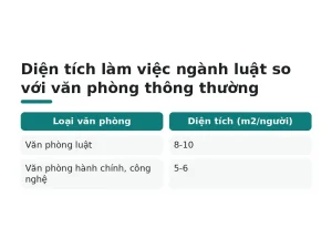 Diện tích làm việc ngành luật so với văn phòng thông thường