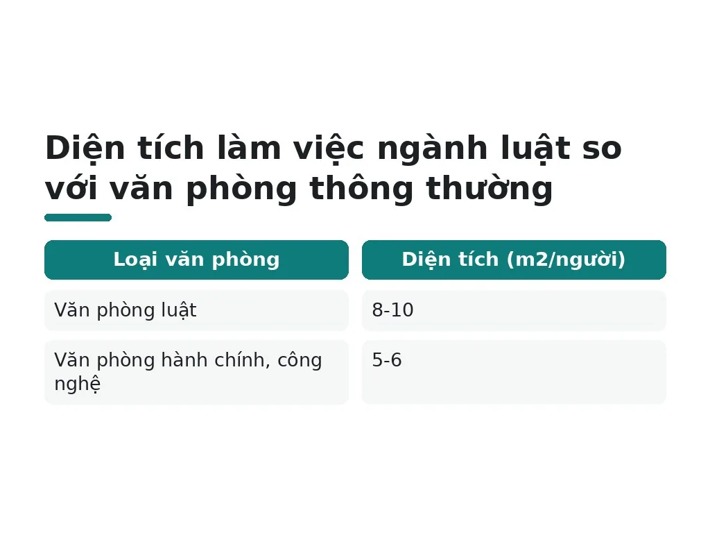 Diện tích làm việc ngành luật so với văn phòng thông thường