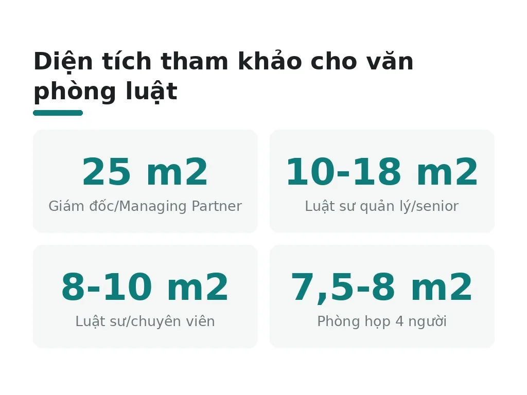 Phân bổ diện tích cho từng khu chức năng văn phòng luật