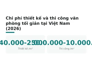 Chi phí thiết kế và thi công văn phòng tối giản tại Việt Nam (2026)