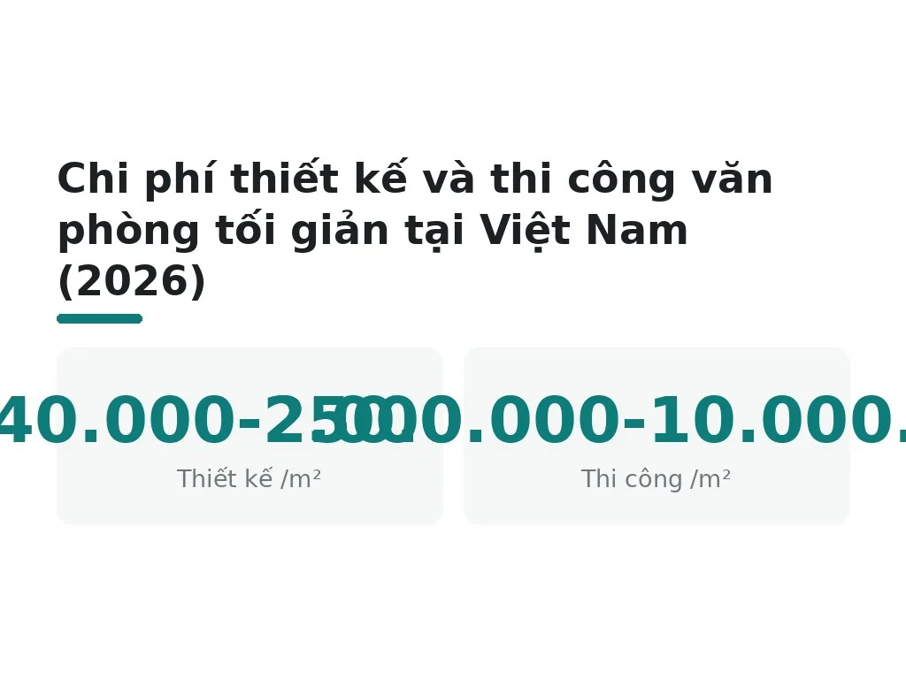 Chi phí thiết kế và thi công văn phòng tối giản tại Việt Nam (2026)