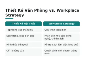 Thiết Kế Văn Phòng vs. Workplace Strategy
