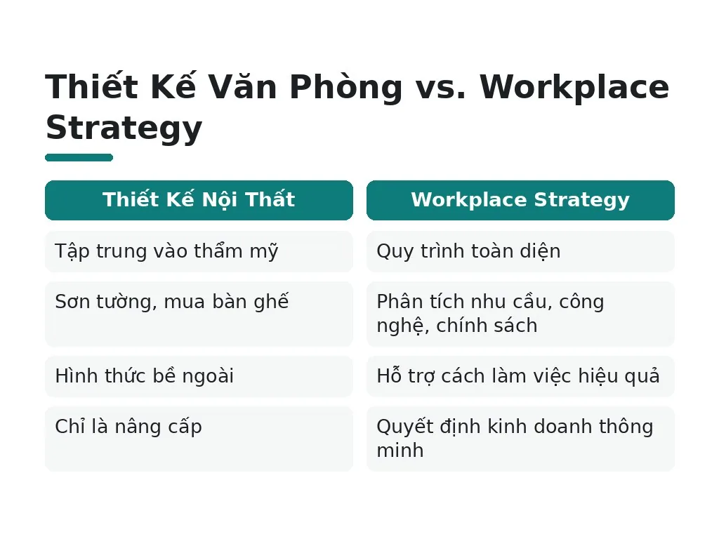 Thiết Kế Văn Phòng vs. Workplace Strategy
